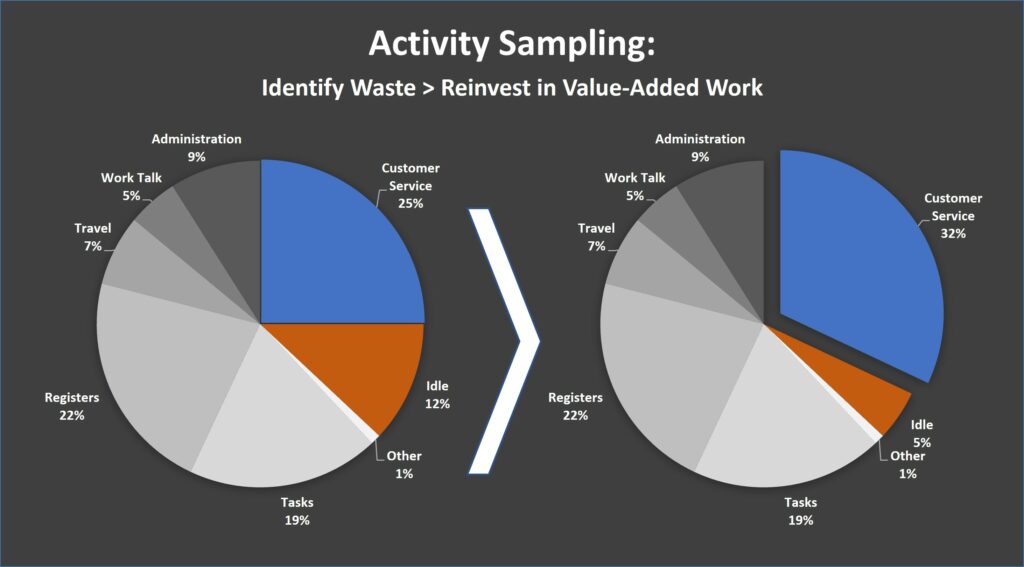 Process improvement: activity sampling