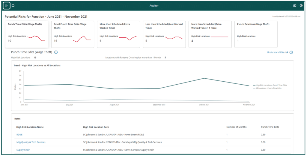 The main Auditor screen with a series of metrics