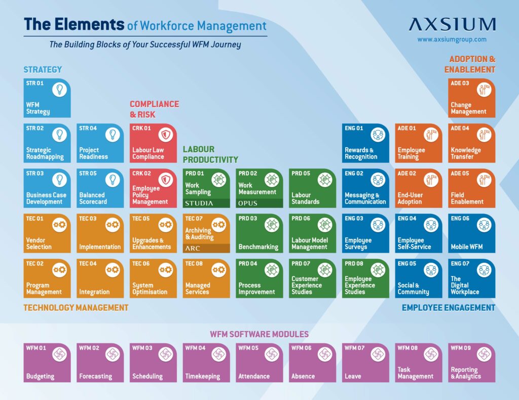 Axsium Workforce Management Periodic Table