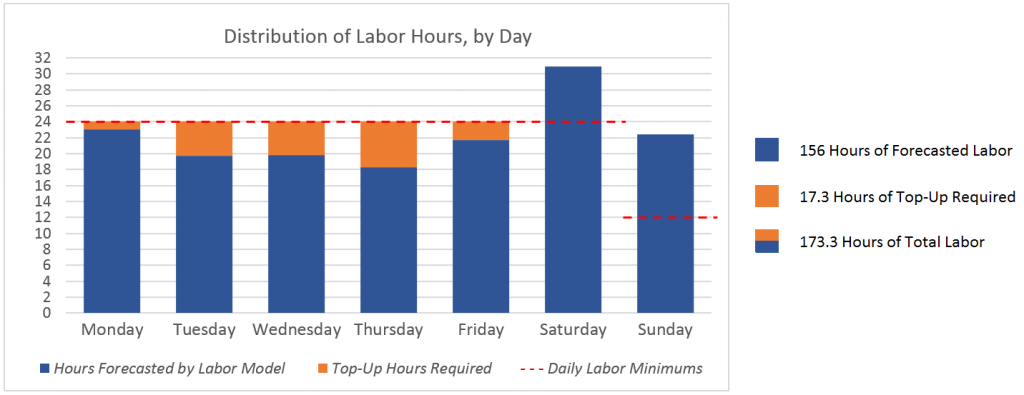 Calculating labor minimums by day