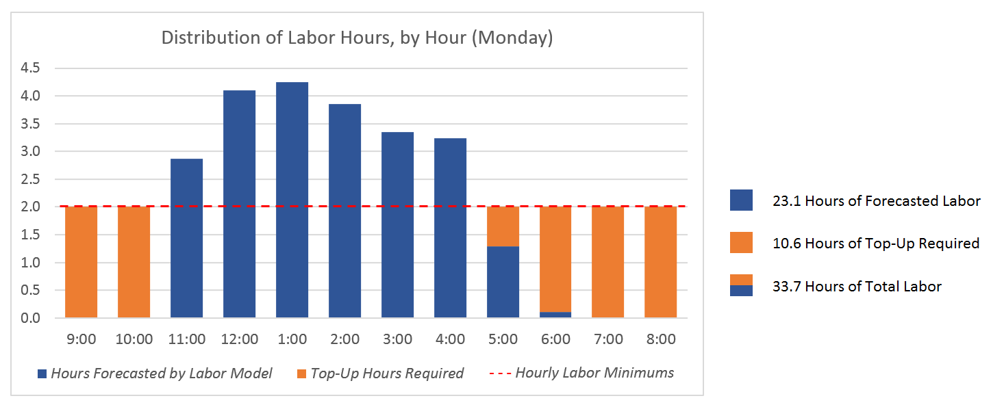 Calculating labor minimums by hour