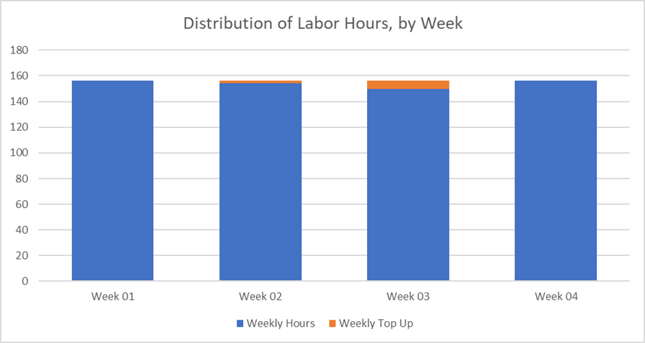 Calculating Labor Minimum by
 week