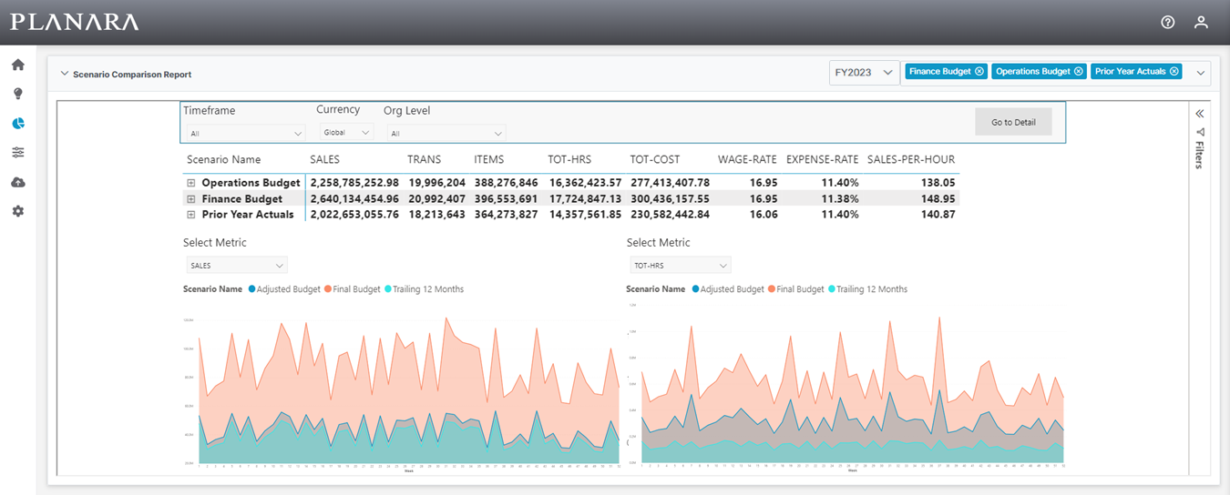 Planara gives you deep and intuitive labor budget reporting and analysis