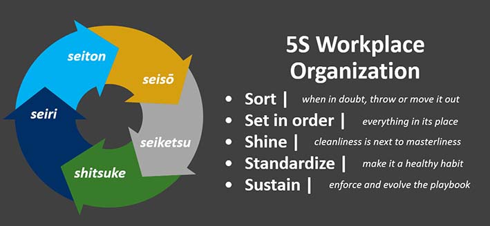 Process improvement: 5S workplace organization