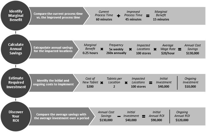 Calculating your process improvement ROI