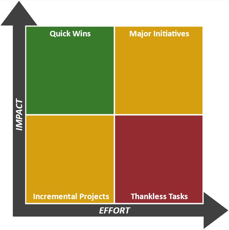 Process improvement effort vs. impact chart