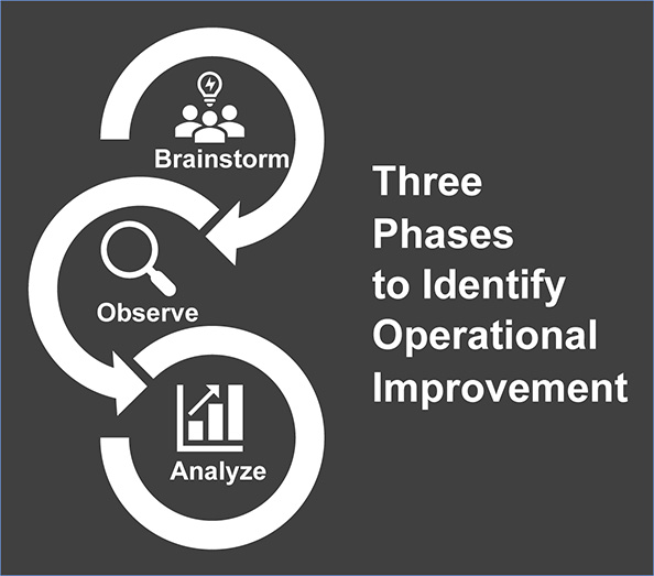 Three phases to identify operational improvement